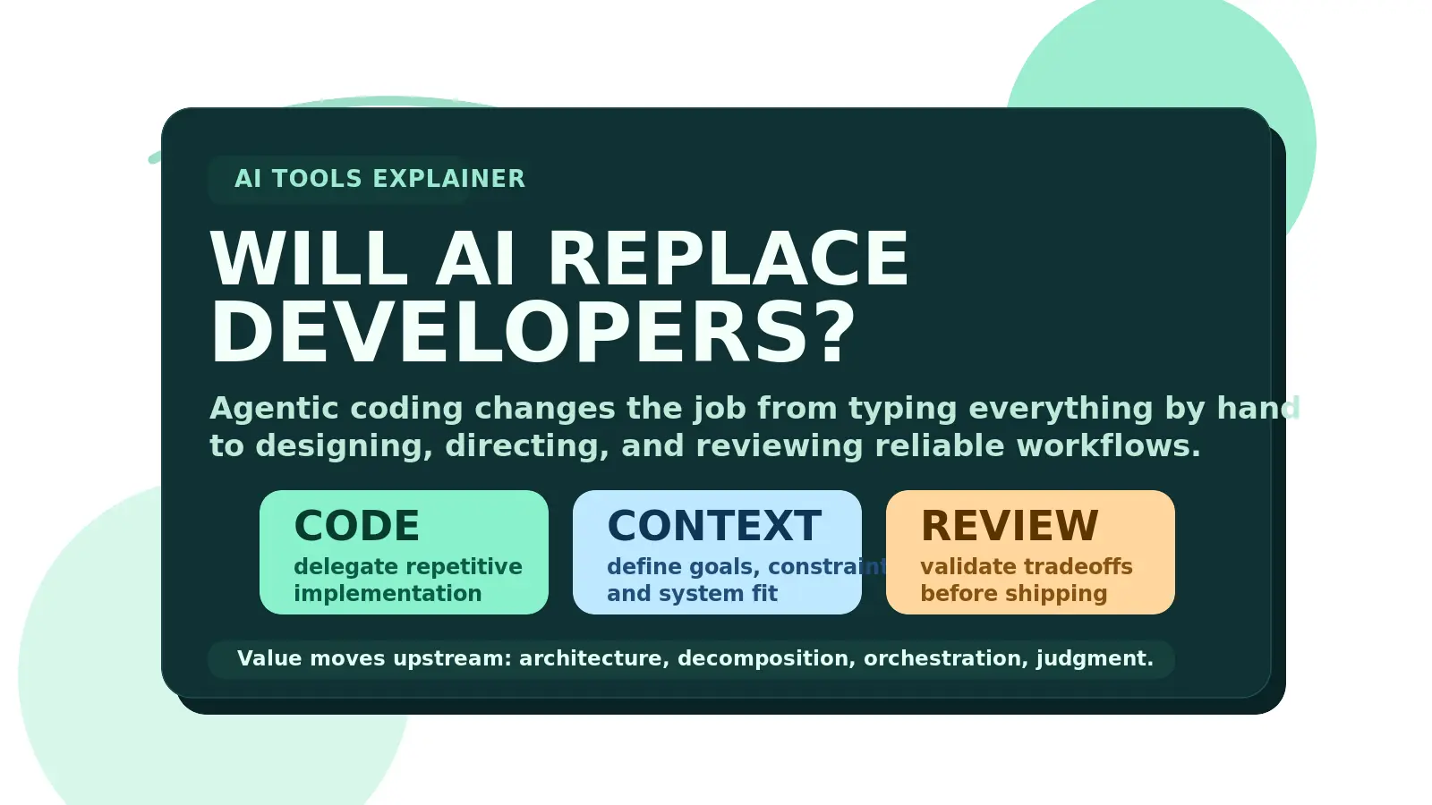 Editorial cover asking whether AI will replace developers, with cards for code, context, and review.